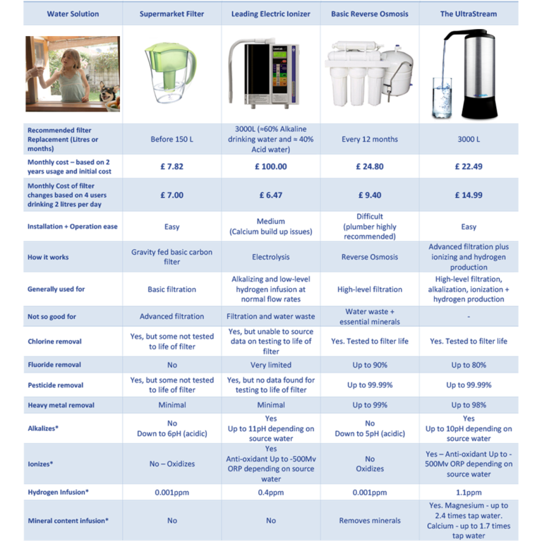 Water Filter Comparison - AlkaWay UK